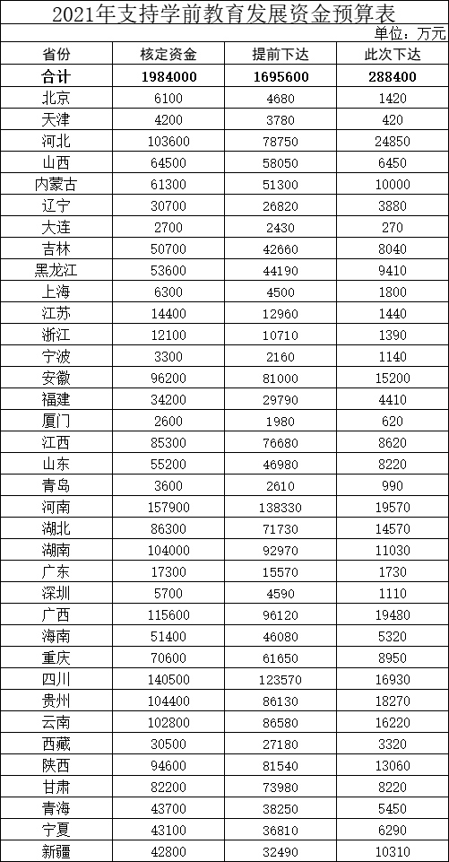 198.4亿元中央财政支持学前教育重点改善普惠性幼儿园