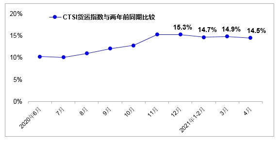 4月份我国货运指数延续较快增长运输生产持续恢复