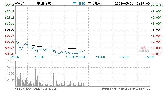 腾讯控股开盘跌约1.5%增值服务业务收入略不及市场预期